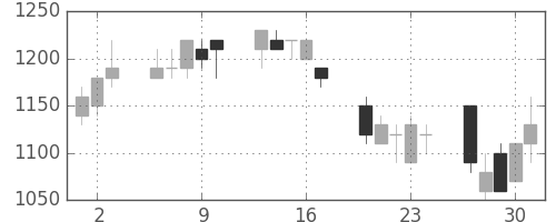 キリンＨＤの日足チャート(1992年7月)