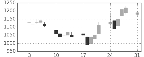キリンＨＤの日足チャート(1992年8月)