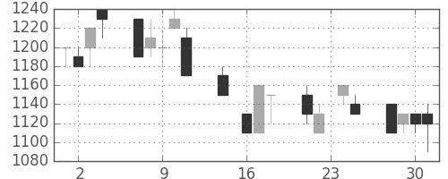 キリンＨＤの日足チャート(1992年9月)