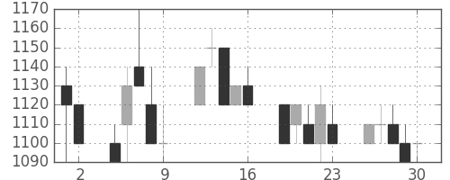 キリンＨＤの日足チャート(1992年10月)