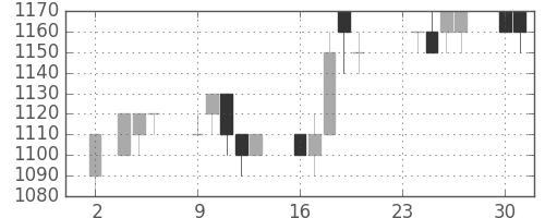 キリンＨＤの日足チャート(1992年11月)