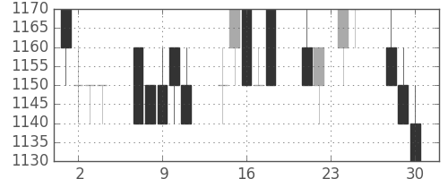 キリンＨＤの日足チャート(1992年12月)