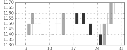 キリンＨＤの日足チャート(1993年1月)
