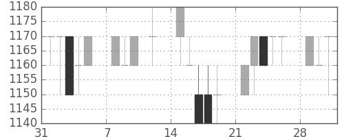 キリンＨＤの日足チャート(1993年2月)