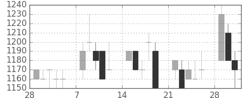 キリンＨＤの日足チャート(1993年3月)