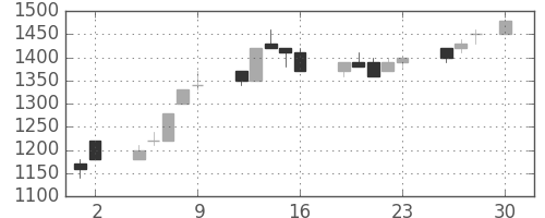 キリンＨＤの日足チャート(1993年4月)