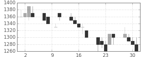 キリンＨＤの日足チャート(1993年6月)