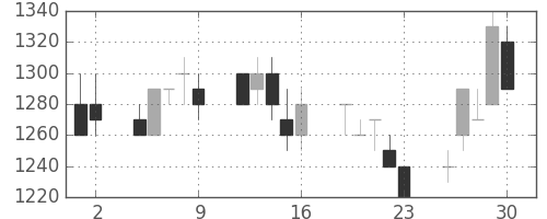 キリンＨＤの日足チャート(1993年7月)