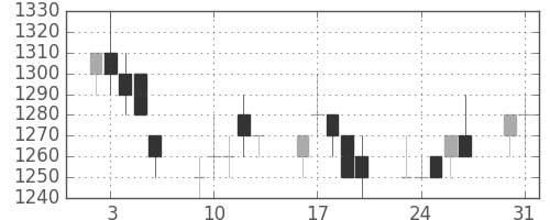 キリンＨＤの日足チャート(1993年8月)