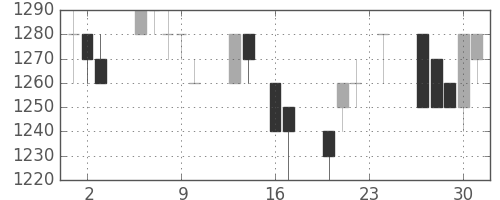 キリンＨＤの日足チャート(1993年9月)