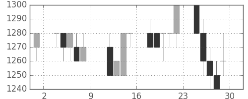 キリンＨＤの日足チャート(1993年10月)