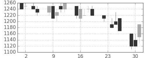 キリンＨＤの日足チャート(1993年11月)