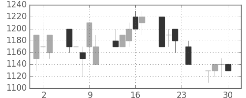 キリンＨＤの日足チャート(1993年12月)