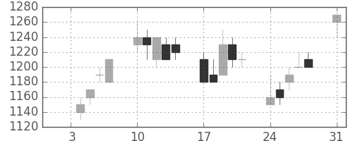 キリンＨＤの日足チャート(1994年1月)