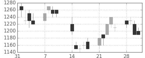 キリンＨＤの日足チャート(1994年2月)