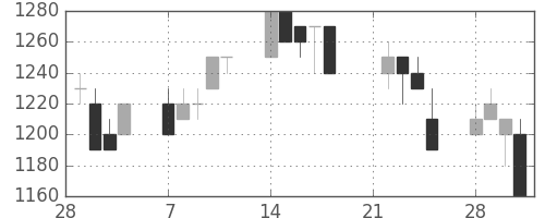 キリンＨＤの日足チャート(1994年3月)