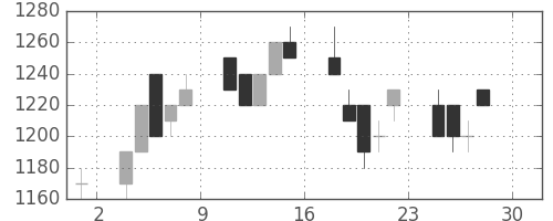 キリンＨＤの日足チャート(1994年4月)