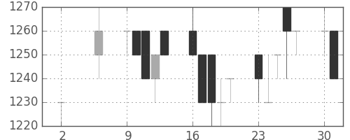 キリンＨＤの日足チャート(1994年5月)