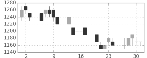 キリンＨＤの日足チャート(1994年6月)