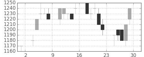 キリンＨＤの日足チャート(1994年7月)