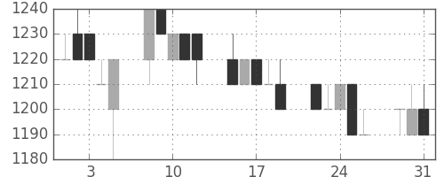 キリンＨＤの日足チャート(1994年8月)