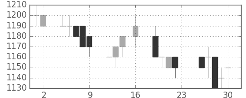 キリンＨＤの日足チャート(1994年9月)