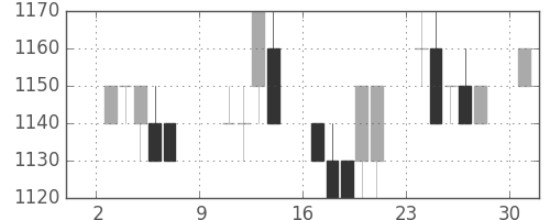 キリンＨＤの日足チャート(1994年10月)