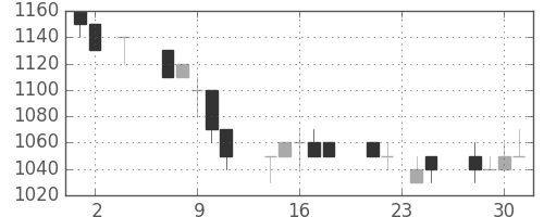 キリンＨＤの日足チャート(1994年11月)