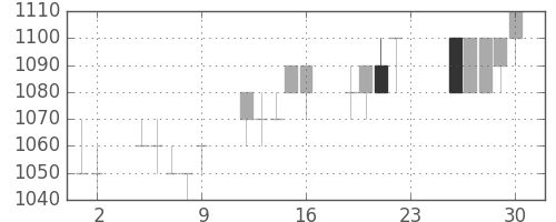 キリンＨＤの日足チャート(1994年12月)
