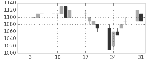 キリンＨＤの日足チャート(1995年1月)