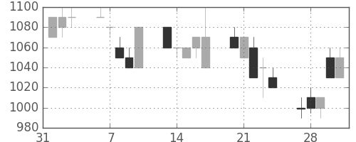 キリンＨＤの日足チャート(1995年2月)