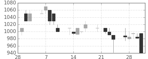 キリンＨＤの日足チャート(1995年3月)