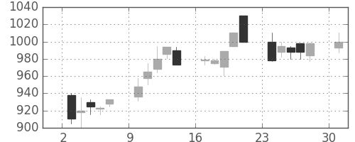 キリンＨＤの日足チャート(1995年4月)