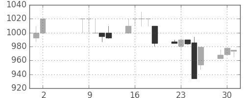 キリンＨＤの日足チャート(1995年5月)