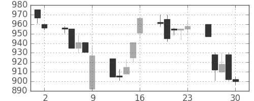 キリンＨＤの日足チャート(1995年6月)