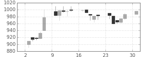 キリンＨＤの日足チャート(1995年7月)