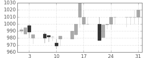 キリンＨＤの日足チャート(1995年8月)