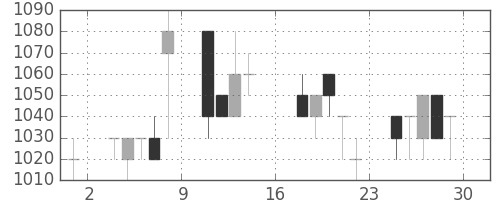 キリンＨＤの日足チャート(1995年9月)