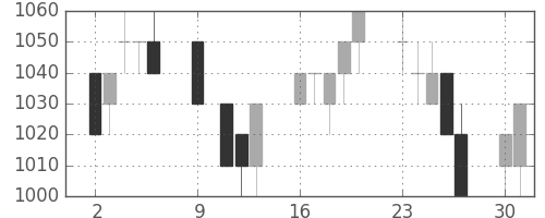 キリンＨＤの日足チャート(1995年10月)