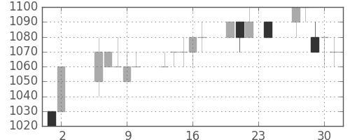 キリンＨＤの日足チャート(1995年11月)