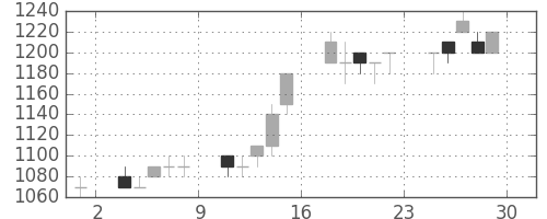 キリンＨＤの日足チャート(1995年12月)