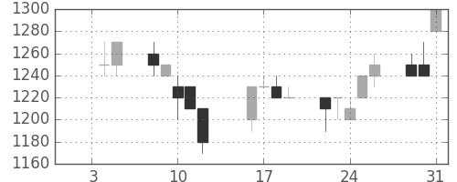 キリンＨＤの日足チャート(1996年1月)
