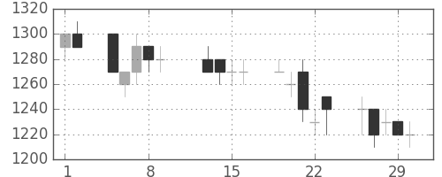 キリンＨＤの日足チャート(1996年2月)