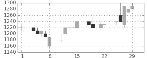 キリンＨＤの日足チャート(1996年3月)