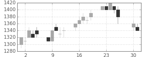 キリンＨＤの日足チャート(1996年4月)