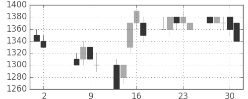 キリンＨＤの日足チャート(1996年5月)