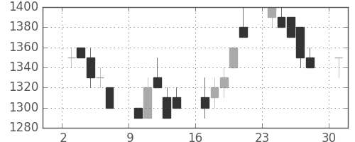 キリンＨＤの日足チャート(1996年6月)