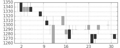 キリンＨＤの日足チャート(1996年7月)