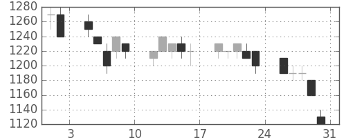 キリンＨＤの日足チャート(1996年8月)