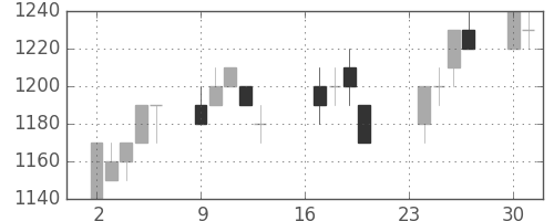 キリンＨＤの日足チャート(1996年9月)
